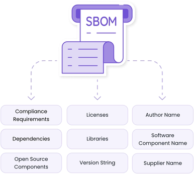 An illustration that shows a scroll like paper with the letters "SBOM" on it with dotted arrows pointing at a three-by-three array of squares with that list the components of an software bill of materials.