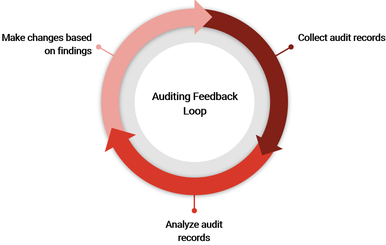 Illustration of three arrows arranged in a circle that shows how the process of auditing is cyclical, staring with "collect audit records,"  "analyze audit records," and "make changes based on findings." Repeat the process.