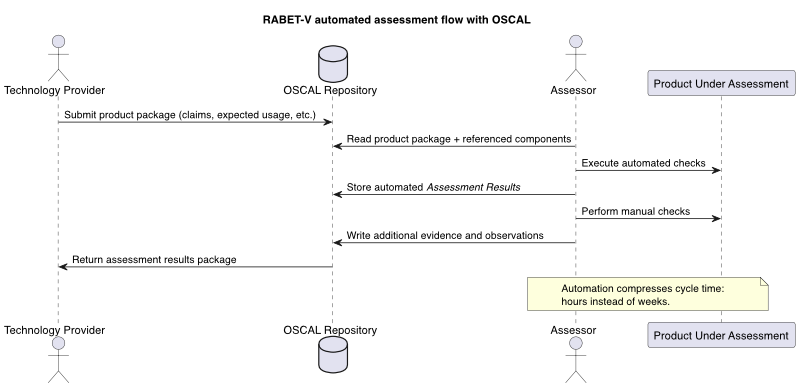 Flow diagram representing an OSCAL-augmented automated assessment