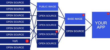 A diagram showing how a piece of software can be compromised by a building block that one of its imported libraries uses.