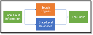 A flow chart showing how local court information can flow to both search engines and state-level databases as means of informing the public about local courts