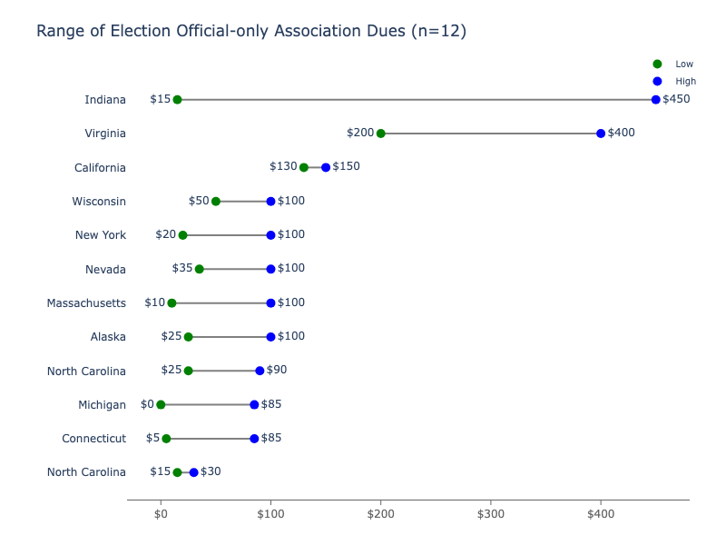 A dumbbell chart showing the ranges of dues for state election official associations