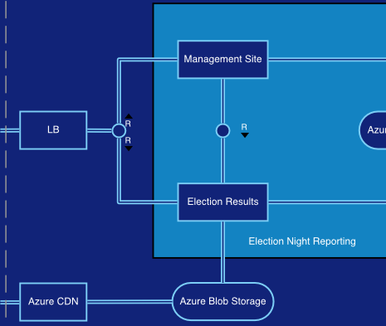 A detail of a system diagram showing various parts of a software product and their connections to each other.