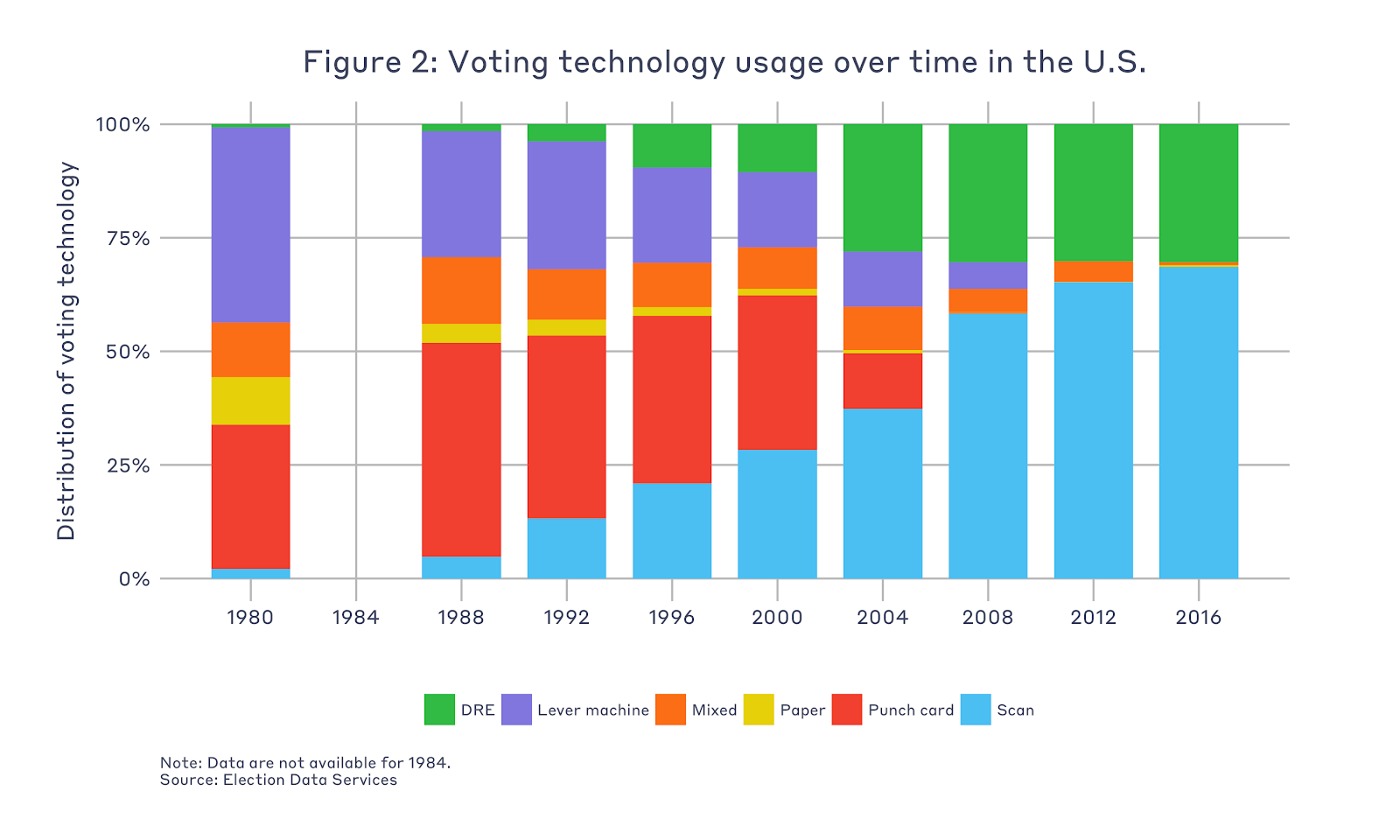 Voting Technology Usage Graphed Over Time Since 1980